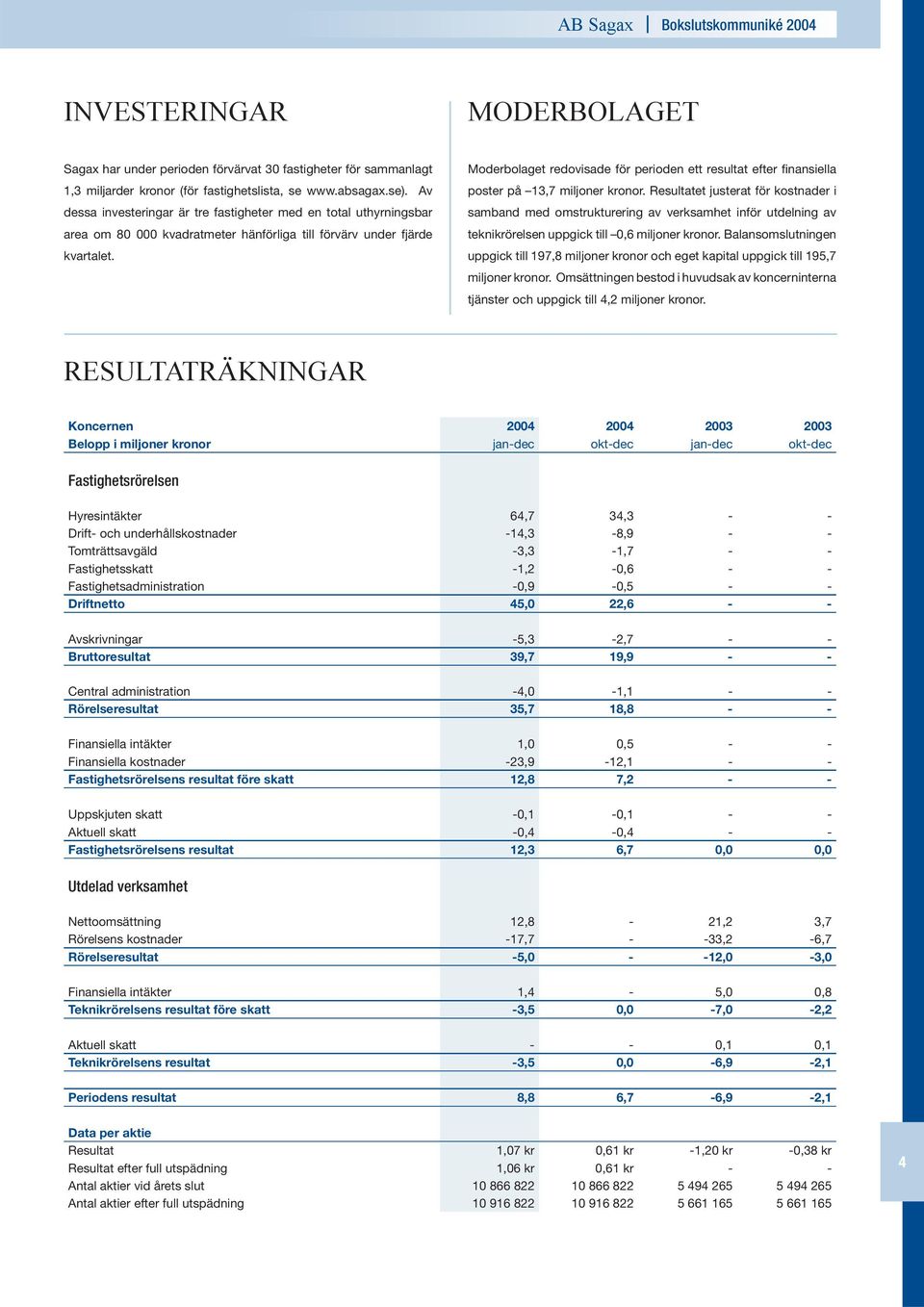 Moderbolaget redovisade för perioden ett resultat efter finansiella poster på 13,7 miljoner kronor.