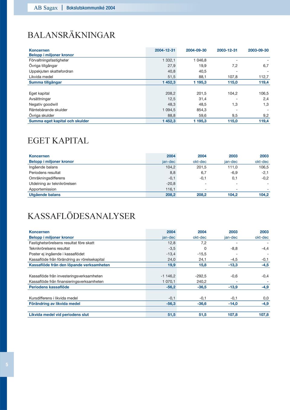 Räntebärande skulder 1 094,5 854,3 - - Övriga skulder 88,8 59,6 9,5 9,2 Summa eget kapital och skulder 1 452,3 1 195,3 115,0 119,4 EGET KAPITAL Koncernen 2004 2004 2003 2003 Belopp i miljoner kronor