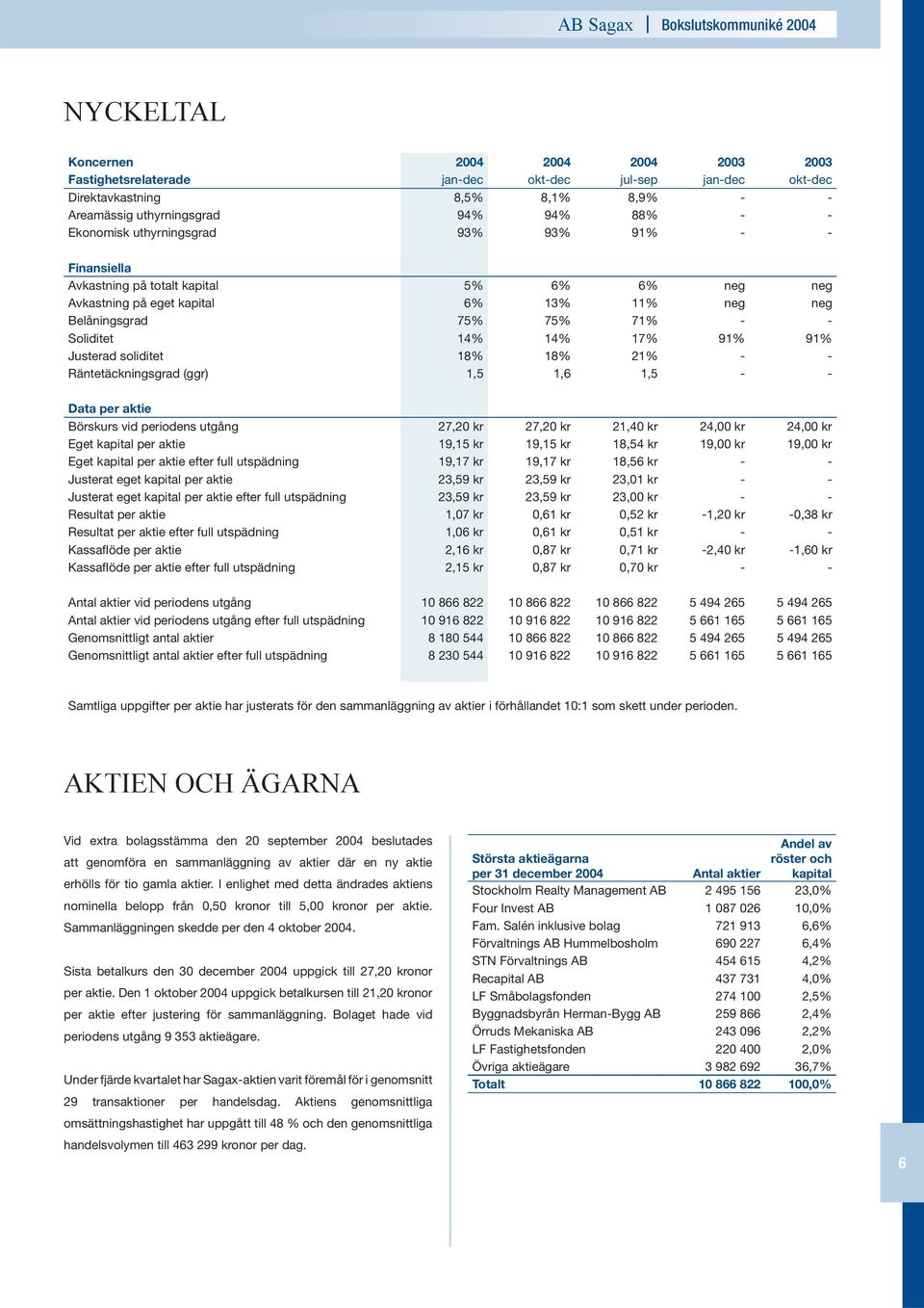 Justerad soliditet 18% 18% 21% - - Räntetäckningsgrad (ggr) 1,5 1,6 1,5 - - Data per aktie Börskurs vid periodens utgång 27,20 kr 27,20 kr 21,40 kr 24,00 kr 24,00 kr Eget kapital per aktie 19,15 kr