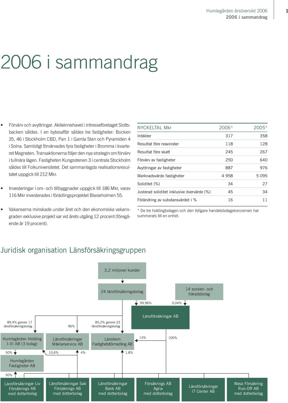 Transaktionerna följer den nya strategin om förvärv i tullnära lägen. Fastigheten Kungsstenen 3 i centrala Stockholm såldes till Folkuniversitetet.