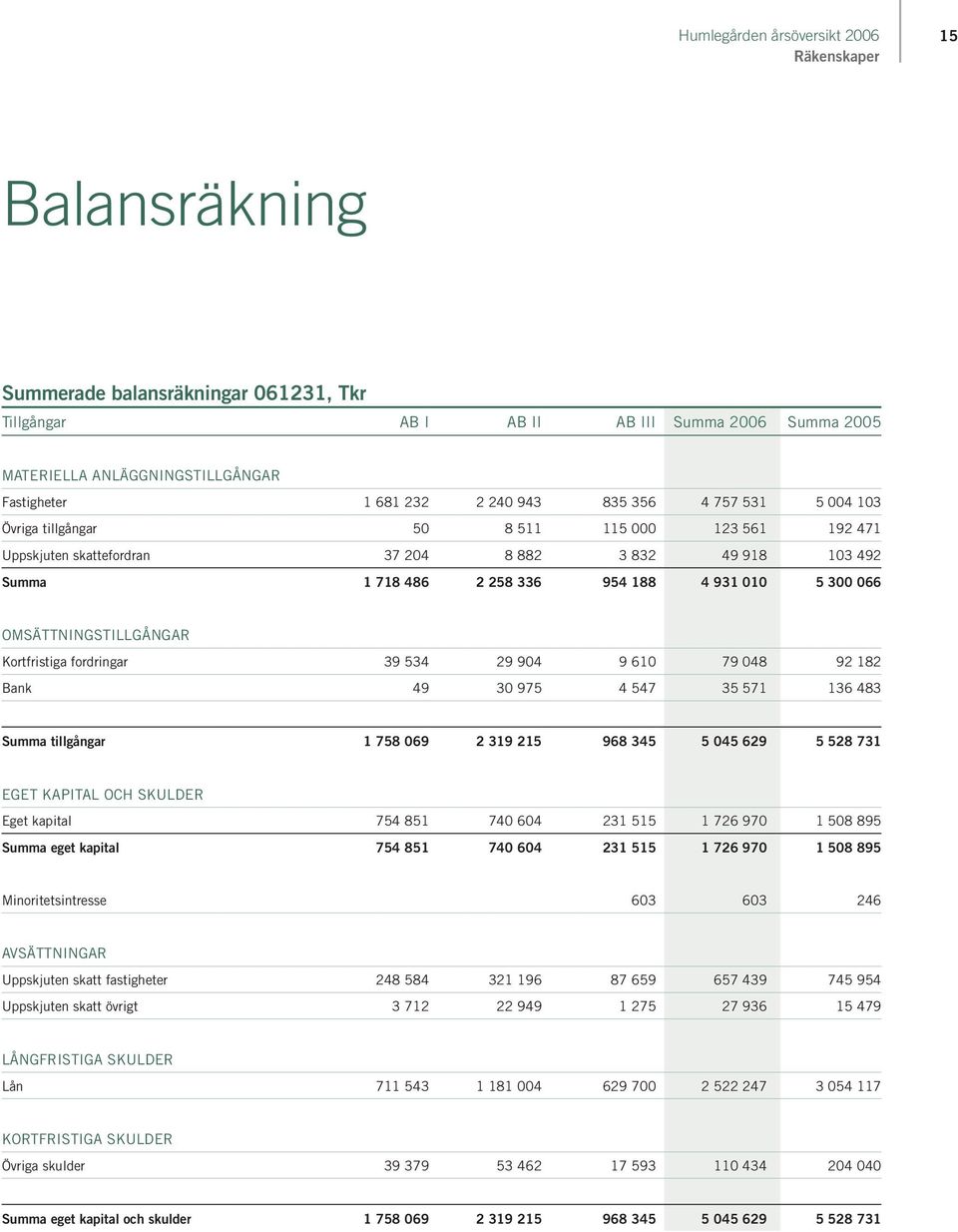 Kortfristiga fordringar 39 534 29 904 9 610 79 048 92 182 Bank 49 30 975 4 547 35 571 136 483 Summa tillgångar 1 758 069 2 319 215 968 345 5 045 629 5 528 731 EGET KAPITAL OCH SKULDER Eget kapital