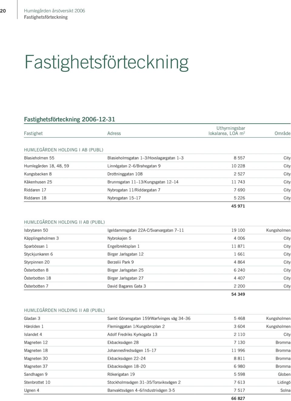 13/Kungsgatan 12 14 11 743 City Riddaren 17 Nybrogatan 11/Riddargatan 7 7 690 City Riddaren 18 Nybrogatan 15 17 5 226 City 45 971 HUMLEGÅRDEN HOLDING II AB (PUBL) Isbrytaren 50 Igeldammsgatan