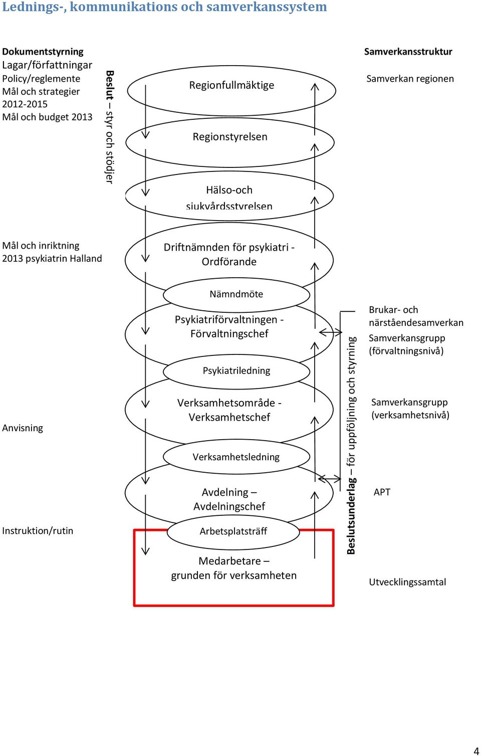 för psykiatri - Ordförande Nämndmöte Psykiatriförvaltningen - Förvaltningschef Psykiatriledning Brukar- och närståendesamverkan Samverkansgrupp (förvaltningsnivå) Anvisning