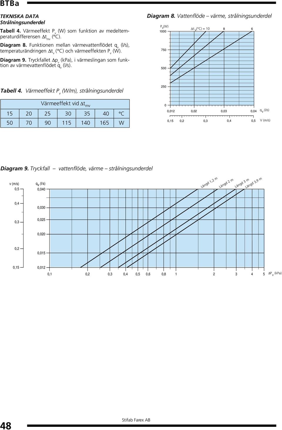 Tryckfallet p v (kpa), i värmeslingan som funktion av värmevattenflödet q v. Diagram 8. Vattenflöde värme, strålningsunderdel P v (W) 1 7 t v ( C) = 1 8 6 Tabell 4.