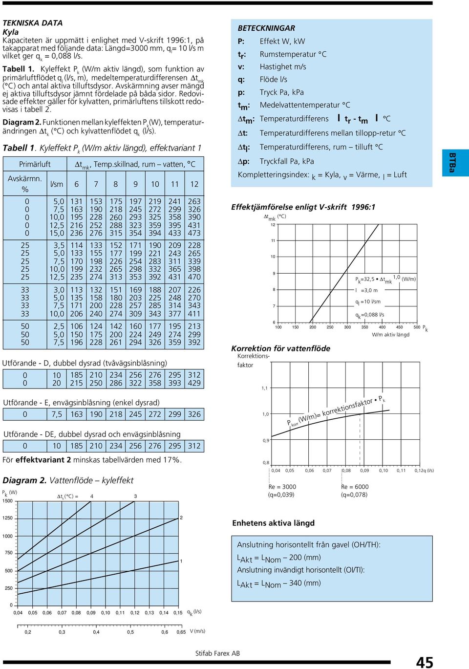 Avskärmning avser mängd ej aktiva tilluftsdysor jämnt fördelade på båda sidor. Redovisade effekter gäller för kylvatten, primärluftens tillskott redovisas i tabell 2. Diagram 2.