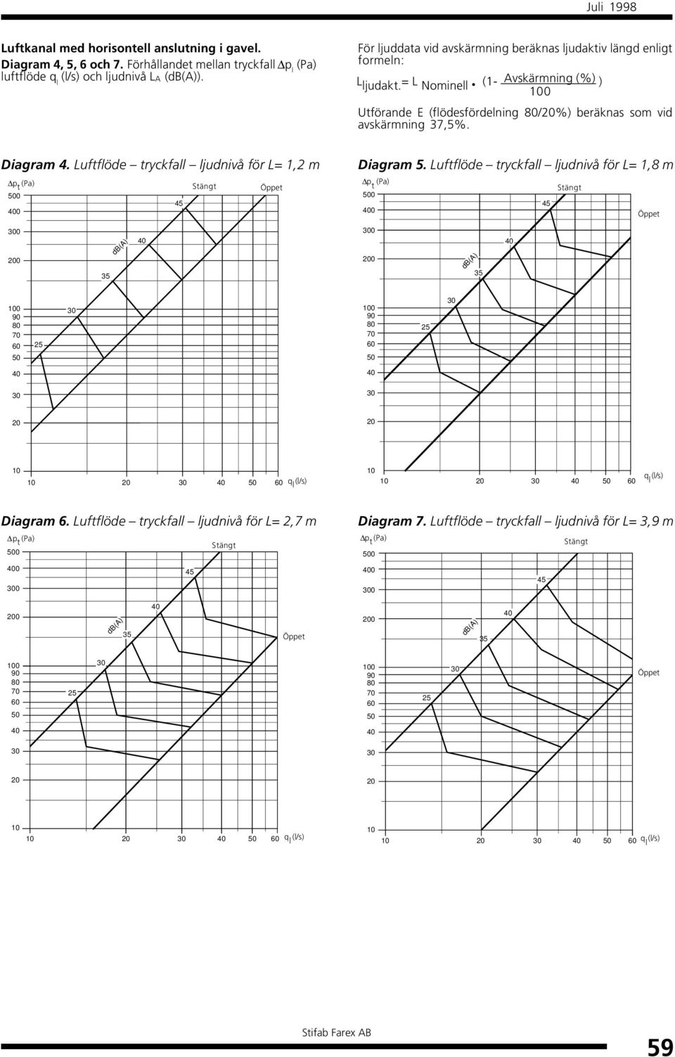 Diagram 4. Luftflöde tryckfall ljudnivå för L= 1,2 m p t (Pa) Stängt Öppet Diagram 5.