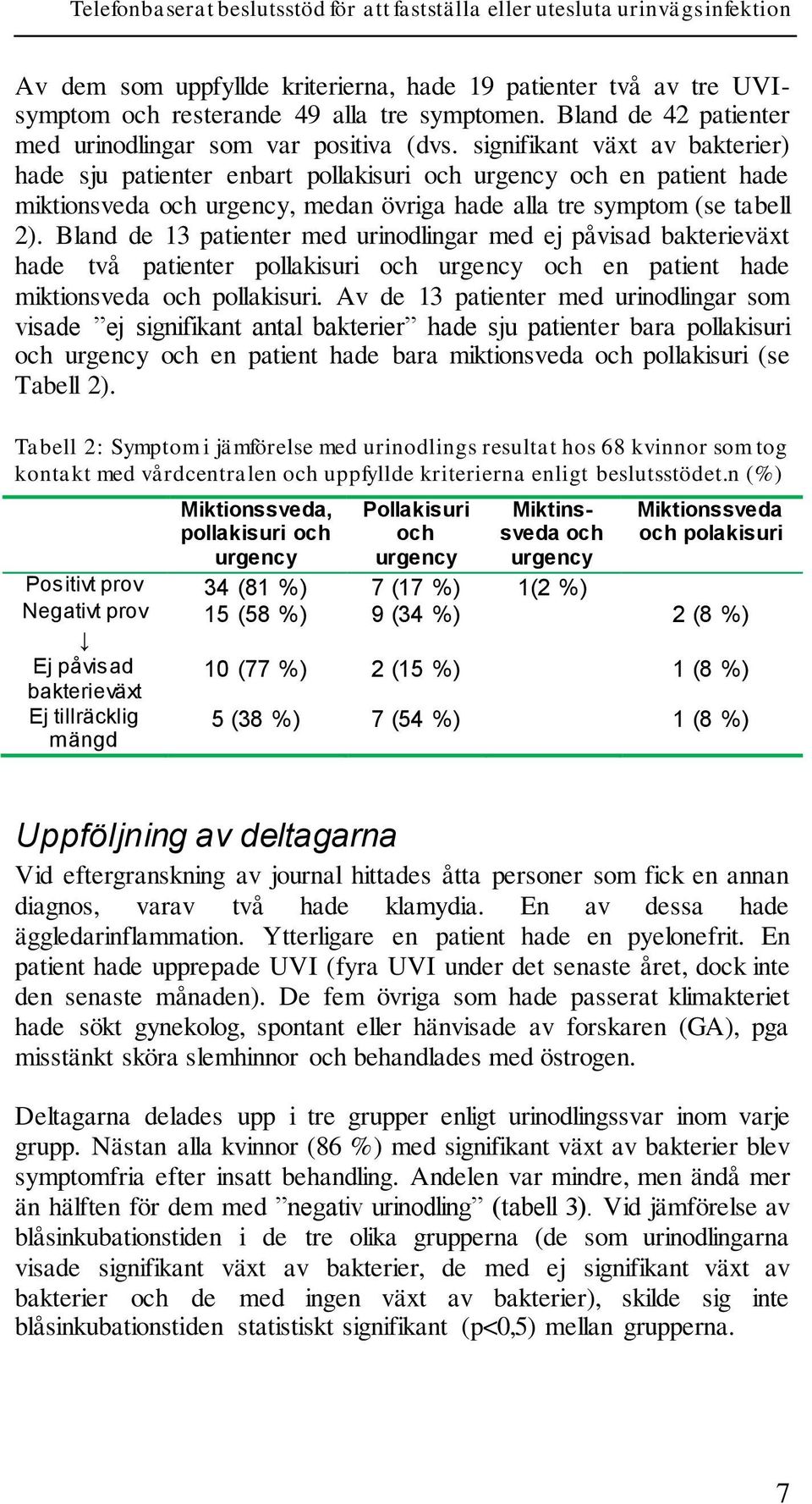 Bland de 13 patienter med urinodlingar med ej påvisad bakterieväxt hade två patienter pollakisuri och urgency och en patient hade miktionsveda och pollakisuri.