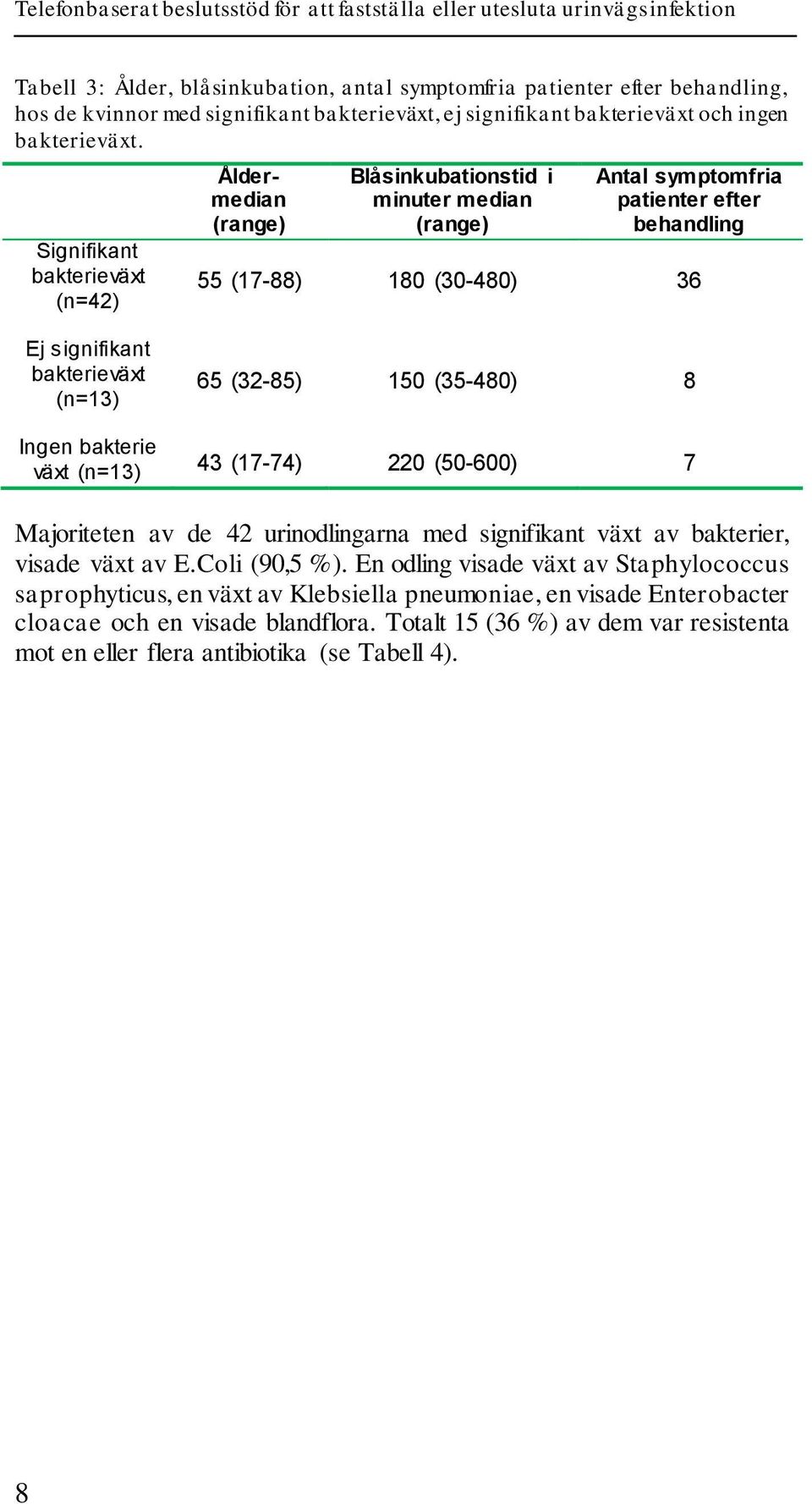 (n=13) 65 (32-85) 150 (35-480) 8 Ingen bakterie växt (n=13) 43 (17-74) 220 (50-600) 7 Majoriteten av de 42 urinodlingarna med signifikant växt av bakterier, visade växt av E.Coli (90,5 %).