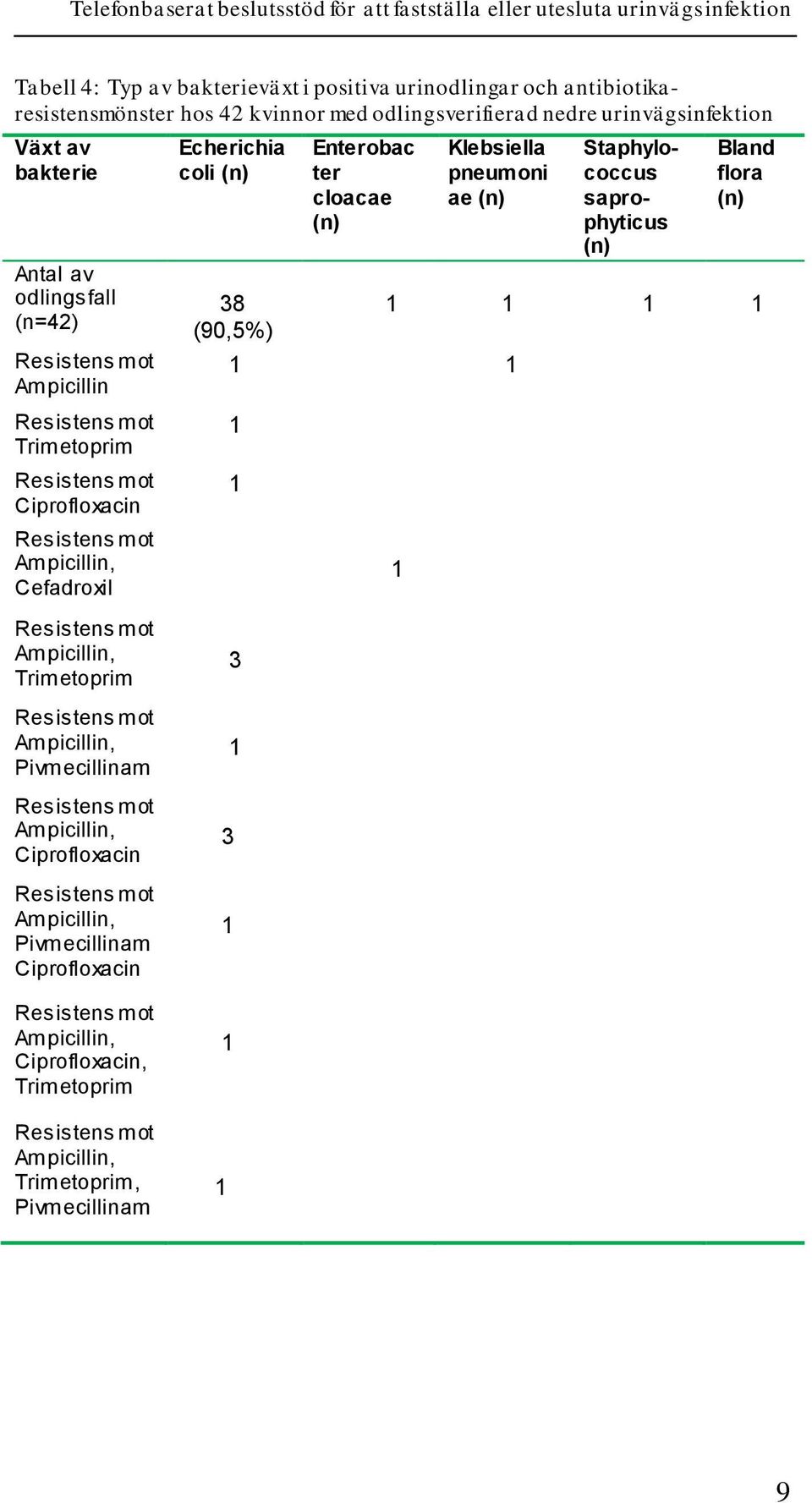 Klebsiella pneumoni ae (n) 1 1 1 1 Staphylococcus saprophyticus (n) Bland flora (n) 1 1 1 1 1 Resistens mot Ampicillin, Trimetoprim Resistens mot Ampicillin, Pivmecillinam Resistens mot