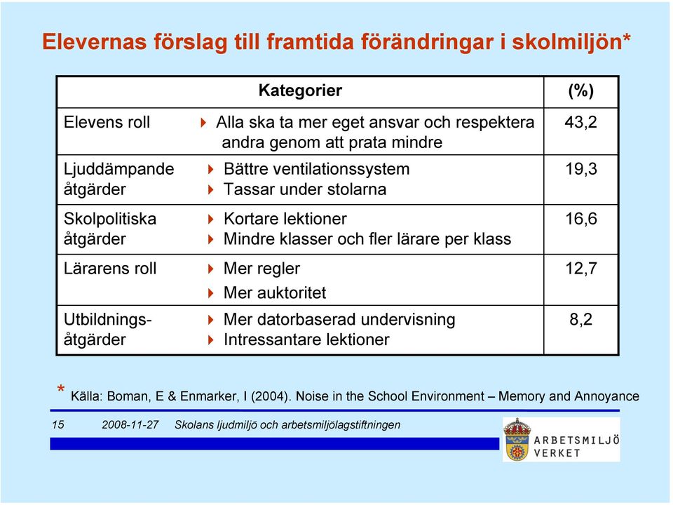 regler Kategorier Alla ska ta mer eget ansvar och respektera andra genom att prata mindre Mer auktoritet Mer datorbaserad undervisning