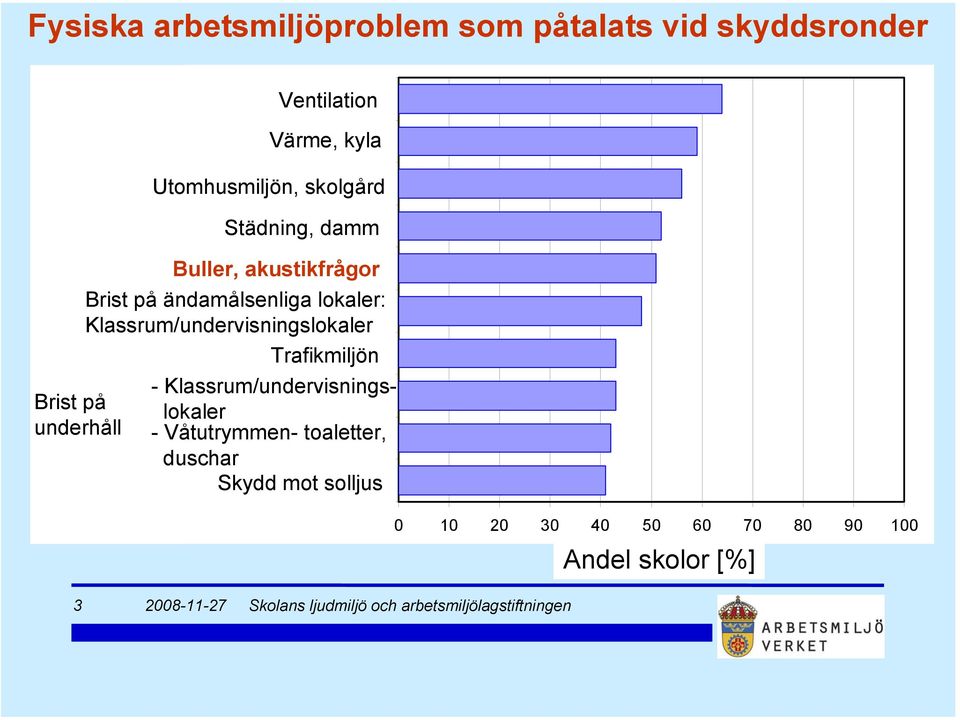 ändamålsenliga lokaler: Klassrum/undervisningslokaler Trafikmiljön -