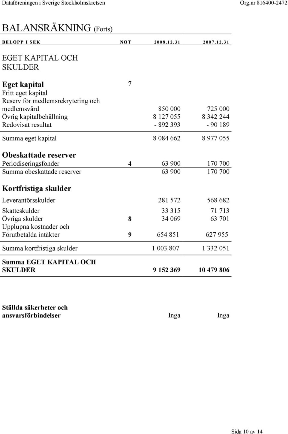 Redovisat resultat - 892 393-90 189 Summa eget kapital 8 084 662 8 977 055 Obeskattade reserver Periodiseringsfonder 4 63 900 170 700 Summa obeskattade reserver 63 900 170 700 Kortfristiga