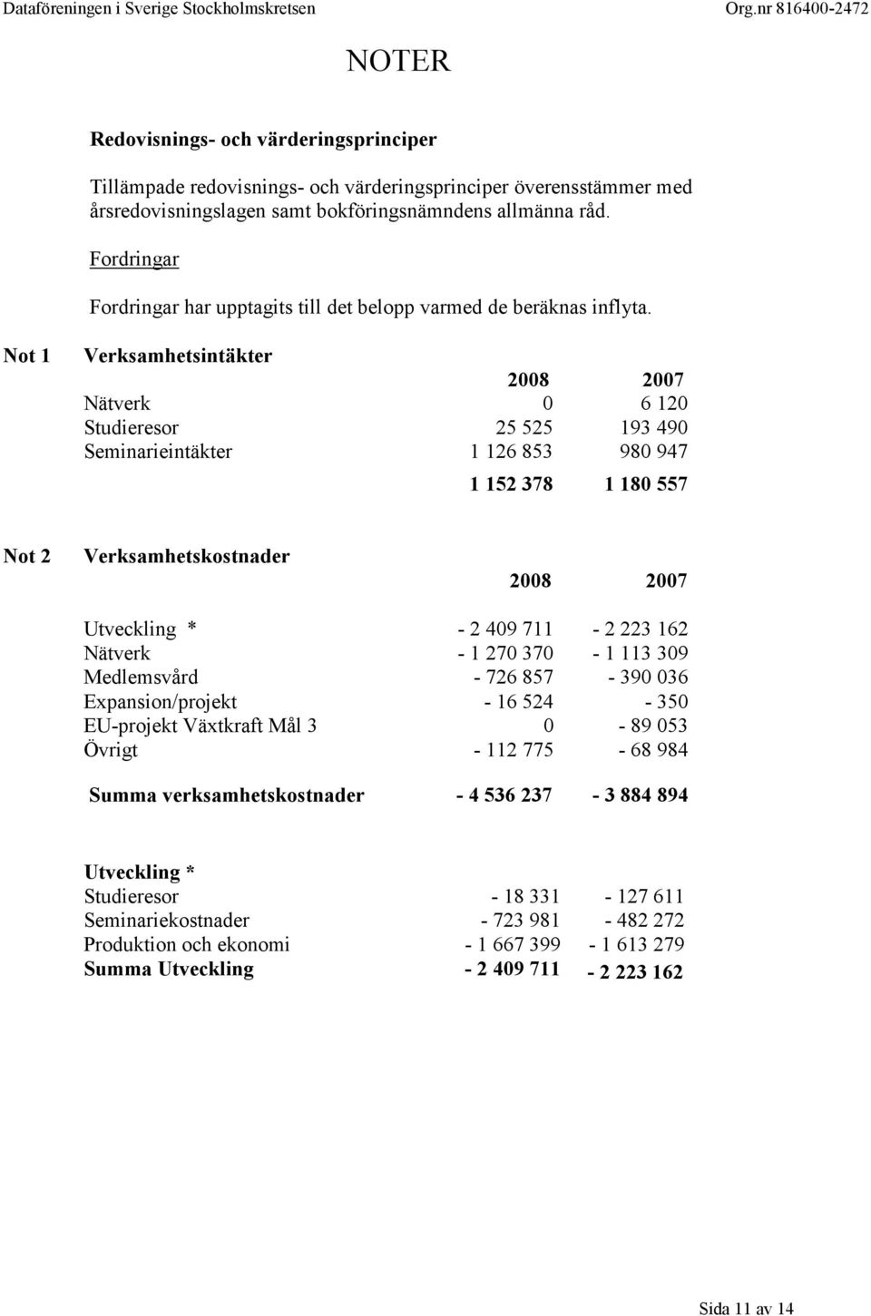 Not 1 Verksamhetsintäkter 2008 2007 Nätverk 0 6 120 Studieresor Seminarieintäkter 25 525 1 126 853 193 490 980 947 1 152 378 1 180 557 Not 2 Verksamhetskostnader 2008 2007 Utveckling * - 2 409 711-2