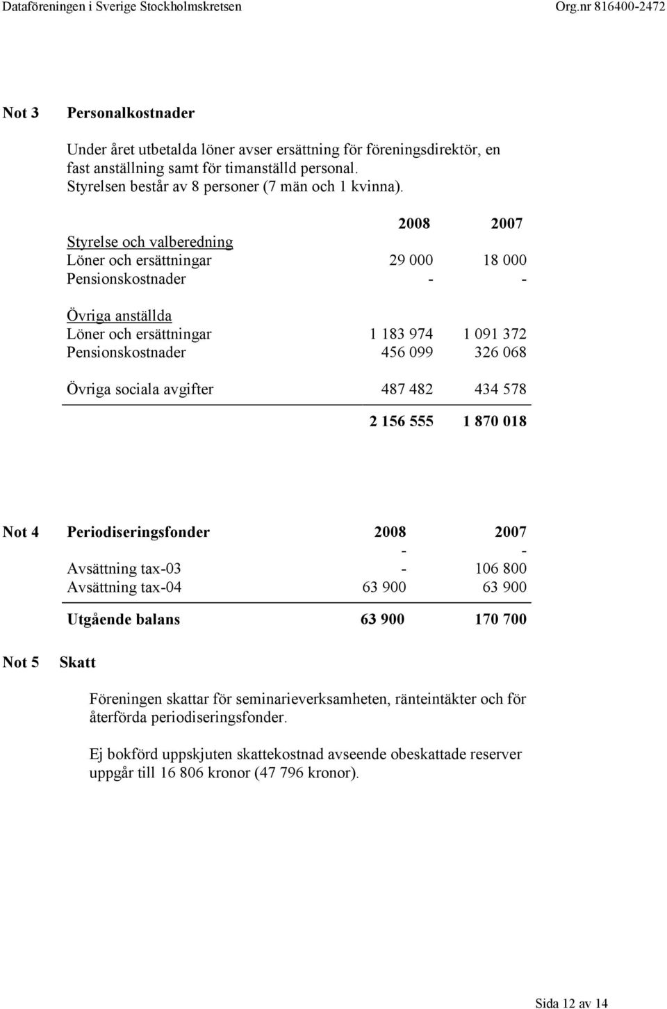 sociala avgifter 487 482 434 578 2 156 555 1 870 018 Not 4 Periodiseringsfonder 2008 2007 Avsättning tax-03 Avsättning tax-04 - - 63 900-106 800 63 900 Utgående balans 63 900 170 700 Not 5 Skatt