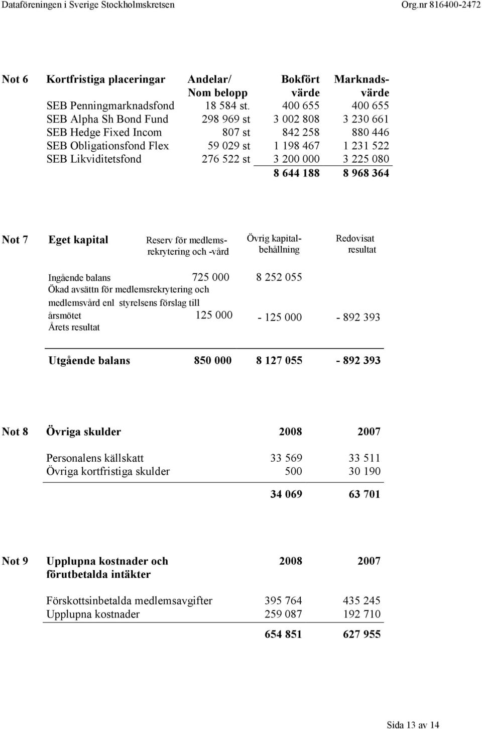 st 3 200 000 3 225 080 8 644 188 8 968 364 Not 7 Eget kapital Reserv för medlemsrekrytering och -vård Övrig kapitalbehållning Redovisat resultat Ingående balans 725 000 8 252 055 Ökad avsättn för