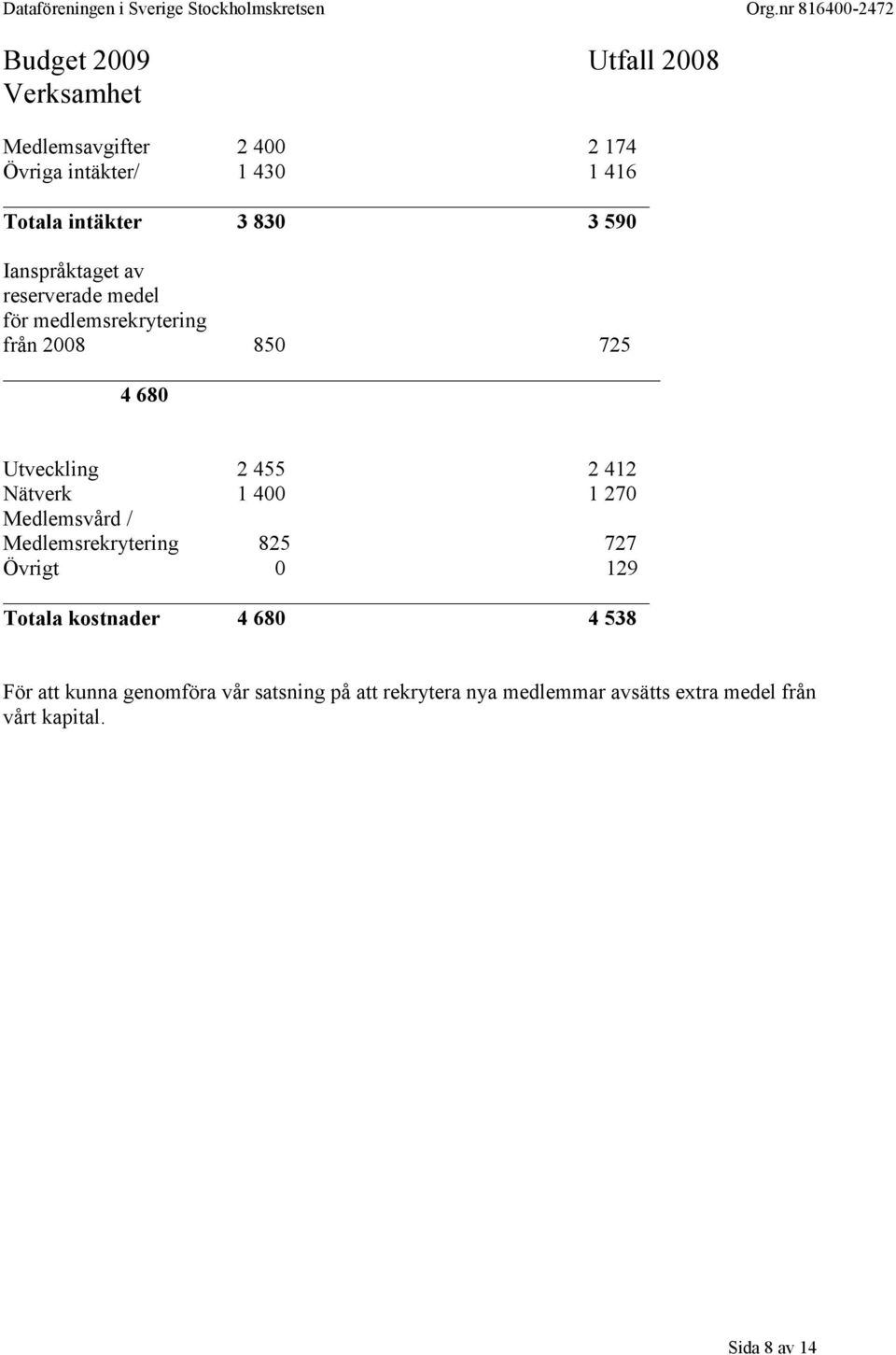 412 Nätverk 1 400 1 270 Medlemsvård / Medlemsrekrytering 825 727 Övrigt 0 129 Totala kostnader 4 680 4 538 För