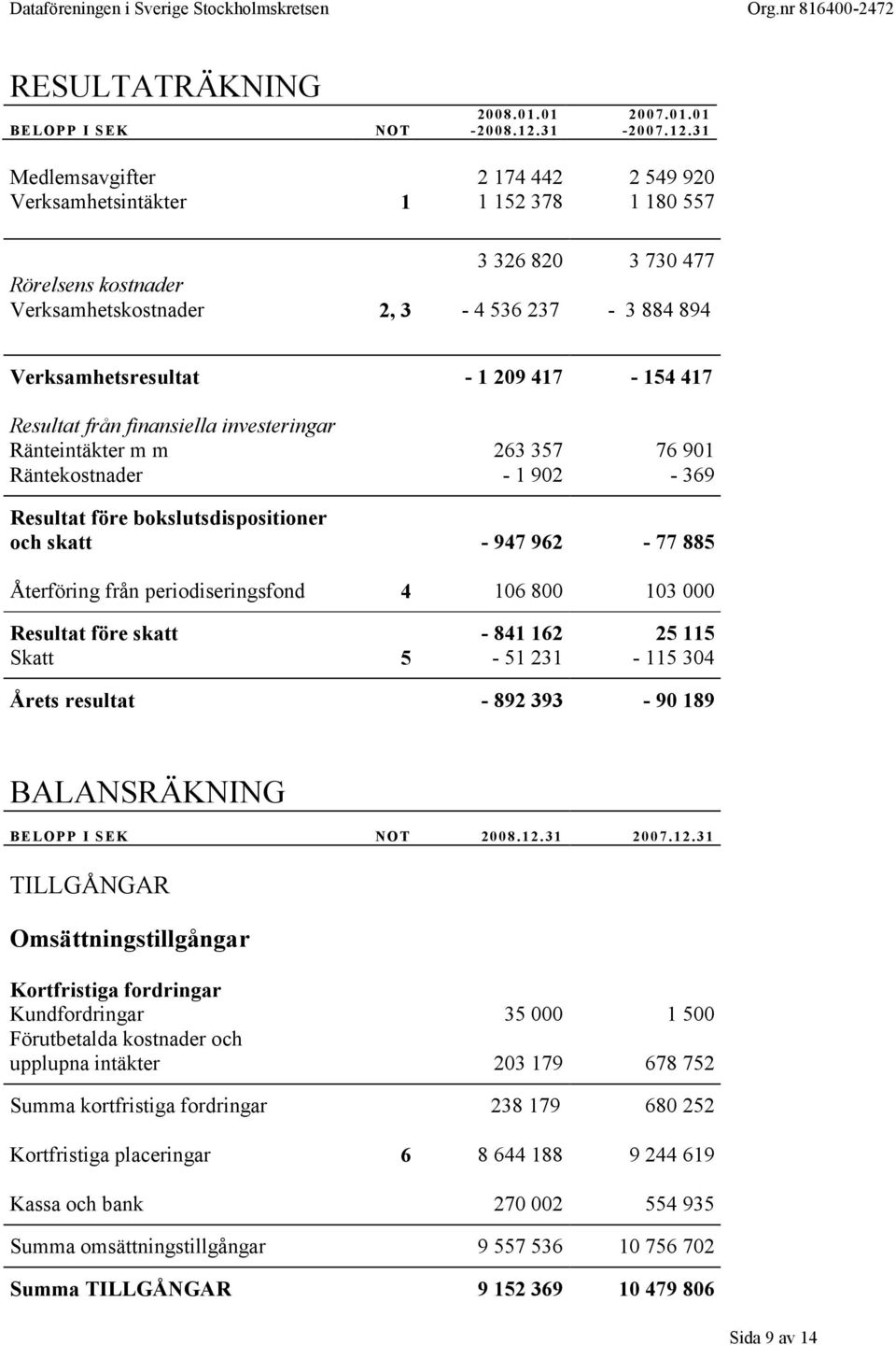 3 1 Medlemsavgifter 2 174 442 2 549 920 Verksamhetsintäkter 1 1 152 378 1 180 557 3 326 820 3 730 477 Rörelsens kostnader Verksamhetskostnader 2, 3-4 536 237-3 884 894 Verksamhetsresultat - 1 209