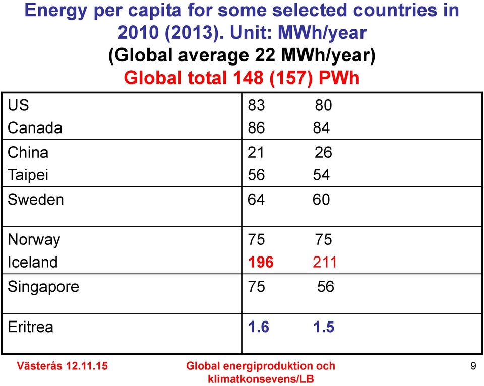 (157) PWh Canada China Taipei 83 80 86 84 21 26 56 54 Sweden 64