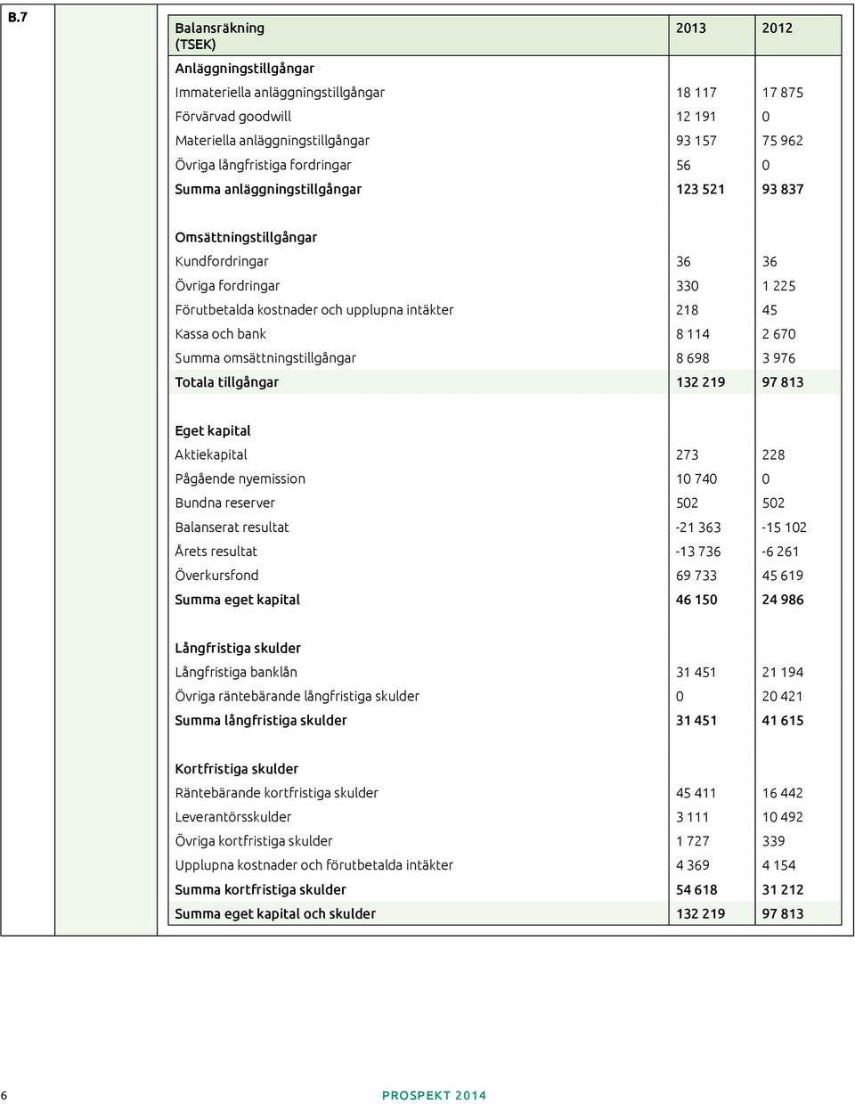 Kassa och bank 8 114 2 670 Summa omsättningstillgångar 8 698 3 976 Totala tillgångar 132 219 97 813 Eget kapital Aktiekapital 273 228 Pågående nyemission 10 740 0 Bundna reserver 502 502 Balanserat