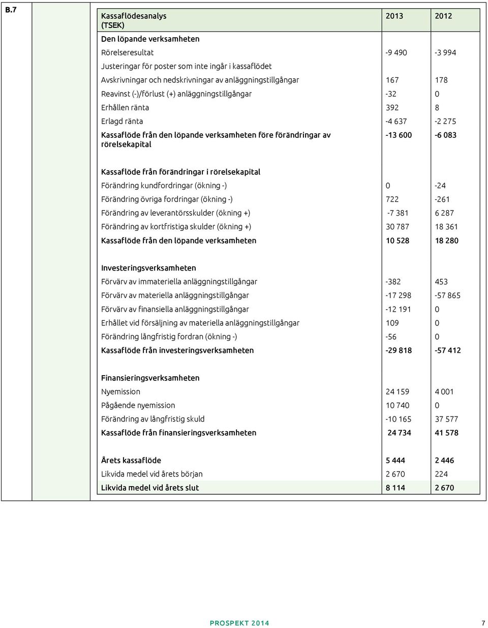 rörelsekapital -13 600-6 083 Kassaflöde från förändringar i rörelsekapital Förändring kundfordringar (ökning -) 0-24 Förändring övriga fordringar (ökning -) 722-261 Förändring av leverantörsskulder