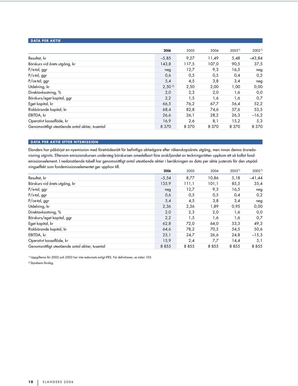 kapital, kr 66,5 76,2 67,7 56,4 52,2 Riskbärande kapital, kr 68,4 82,8 74,6 57,6 53,5 EBITDA, kr 26,6 26,1 28,2 26,3 16,2 Operativt kassaflöde, kr 16,9 2,6 8,1 15,2 5,3 Genomsnittligt utestående