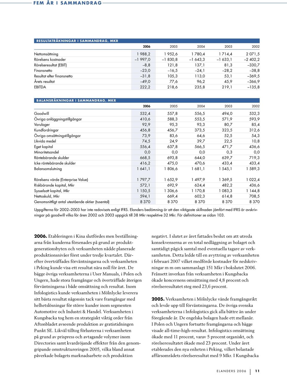 222,2 218,6 235,8 219,1 135,8 BALANSRÄKNINGAR I SAMMANDRAG, MKR 2006 2005 2004 2003 2002 Goodwill 532,4 557,8 556,5 494,0 532,3 Övriga anläggningstillgångar 410,6 588,3 553,5 571,9 593,9 Varulager