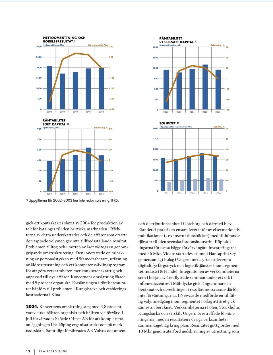 SOLIDITET 1) Tillgångar, Mkr Eget kapital, Mkr Soliditet, % 60 750 40 2500 50 600 20 2000 40 450 0 1500 30 300 20 1000 20 150 40 500 10 0 2002 2003 2004 2005 2006 60 0 2002 2003 2004 2005 2006 0 1)