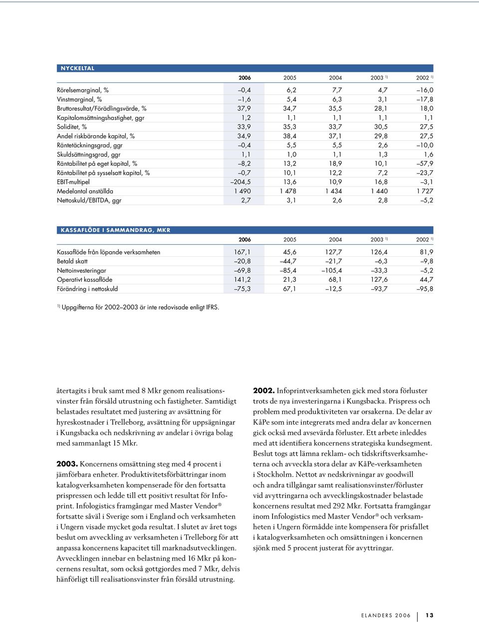 Skuldsättningsgrad, ggr 1,1 1,0 1,1 1,3 1,6 Räntabilitet på eget kapital, % 8,2 13,2 18,9 10,1 57,9 Räntabilitet på sysselsatt kapital, % 0,7 10,1 12,2 7,2 23,7 EBIT-multipel 204,5 13,6 10,9 16,8 3,1