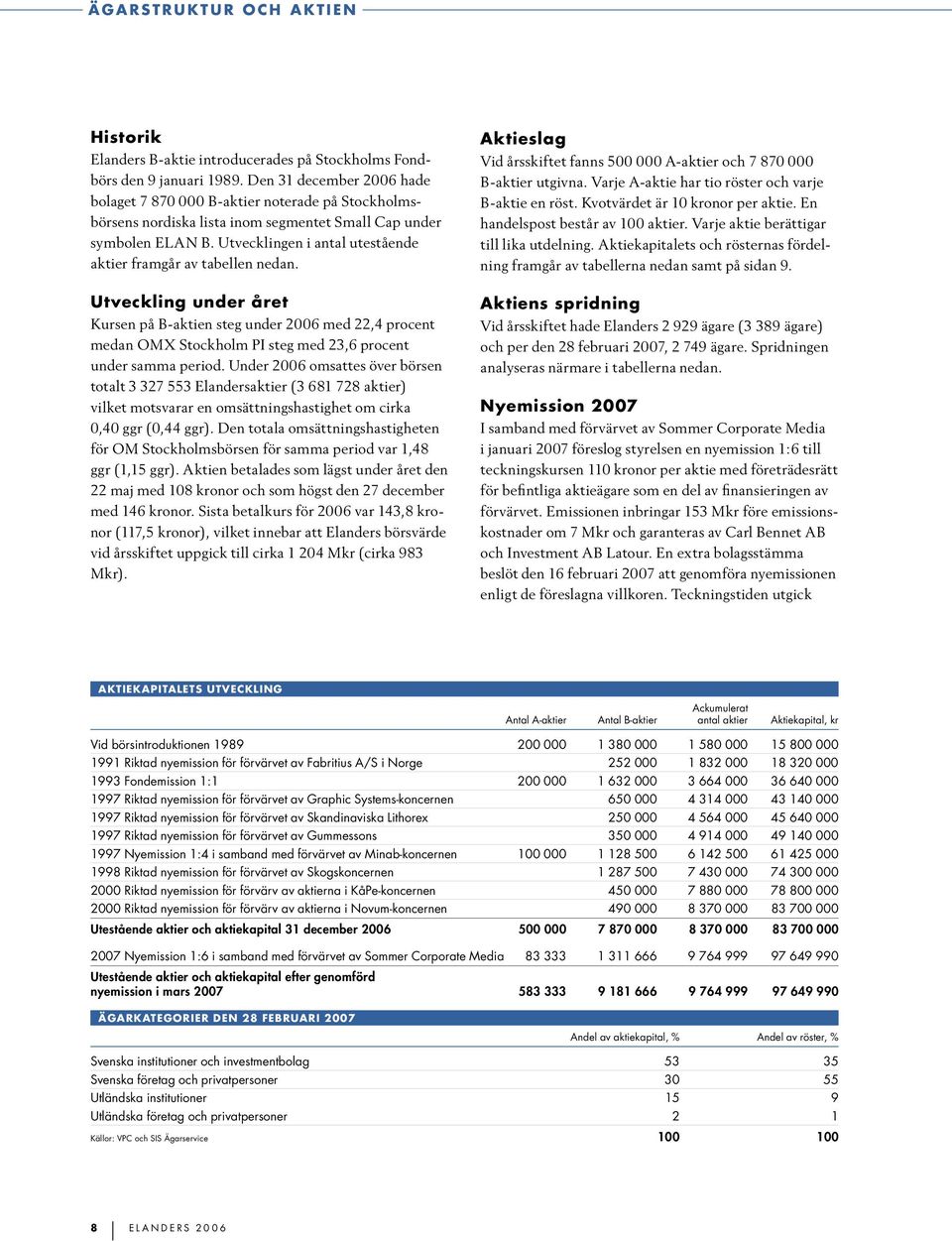 Utveckling under året Kursen på B-aktien steg under 2006 med 22,4 procent medan OMX Stockholm PI steg med 23,6 procent under samma period.