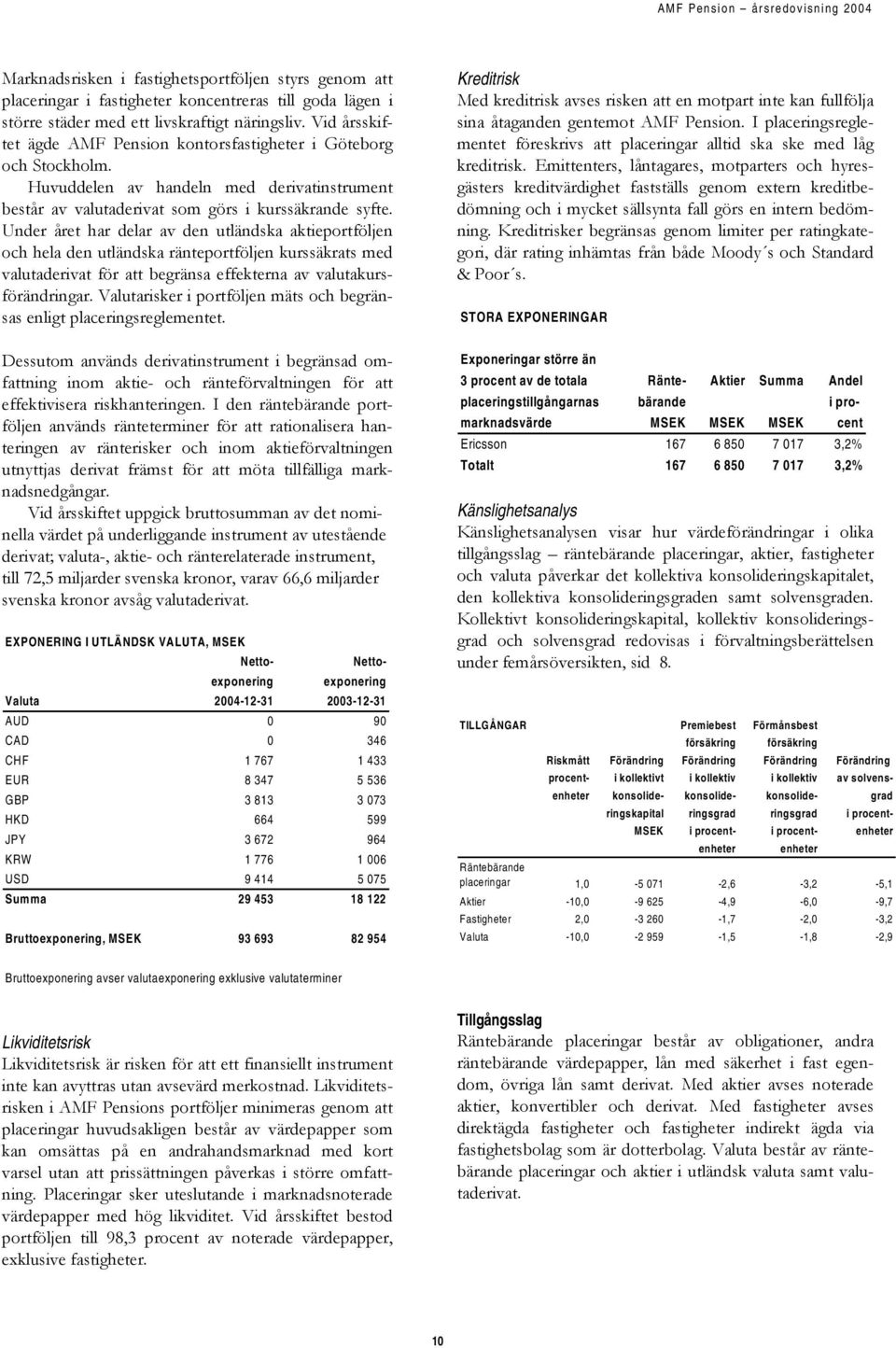 Under året har delar av den utländska aktieportföljen och hela den utländska ränteportföljen kurssäkrats med valutaderivat för att begränsa effekterna av valutakursförändringar.