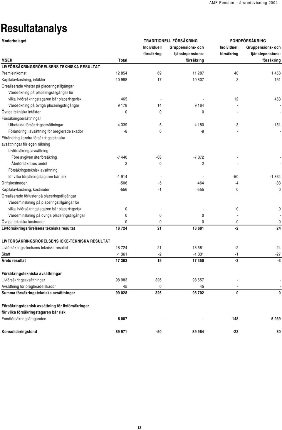 Värdeökning på placeringstillgångar för vilka livförsäkringstagaren bär placeringsrisk 465 - - 12 453 Värdeökning på övriga placeringstillgångar 9 178 14 9 164 - - Övriga tekniska intäkter 0 0 0 - -