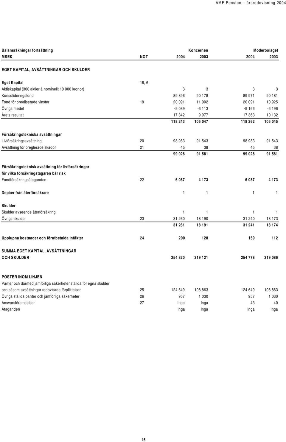 047 118 262 105 045 Försäkringstekniska avsättningar Livförsäkringsavsättning 20 98 983 91 543 98 983 91 543 Avsättning för oreglerade skador 21 45 38 45 38 99 028 91 581 99 028 91 581