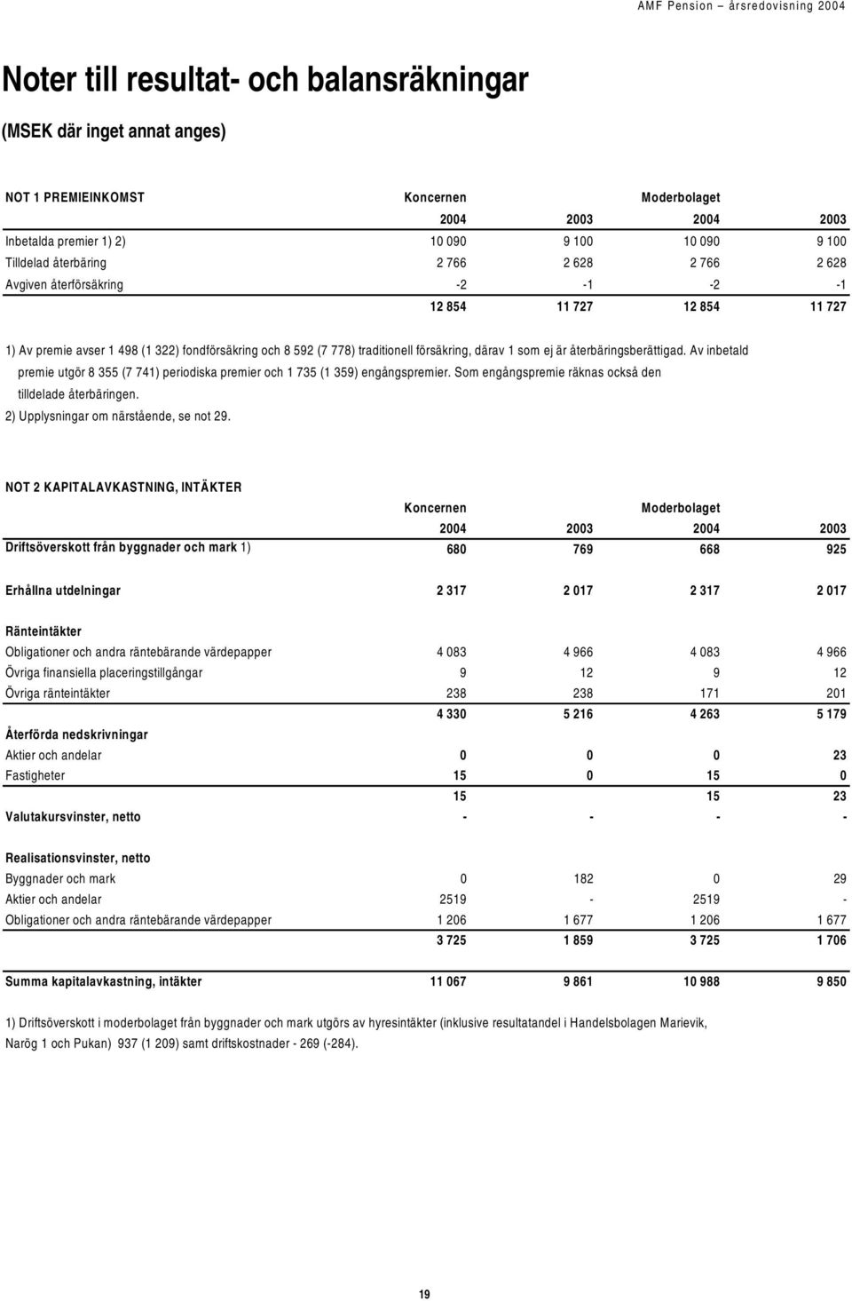 ej är återbäringsberättigad. Av inbetald premie utgör 8 355 (7 741) periodiska premier och 1 735 (1 359) engångspremier. Som engångspremie räknas också den tilldelade återbäringen.