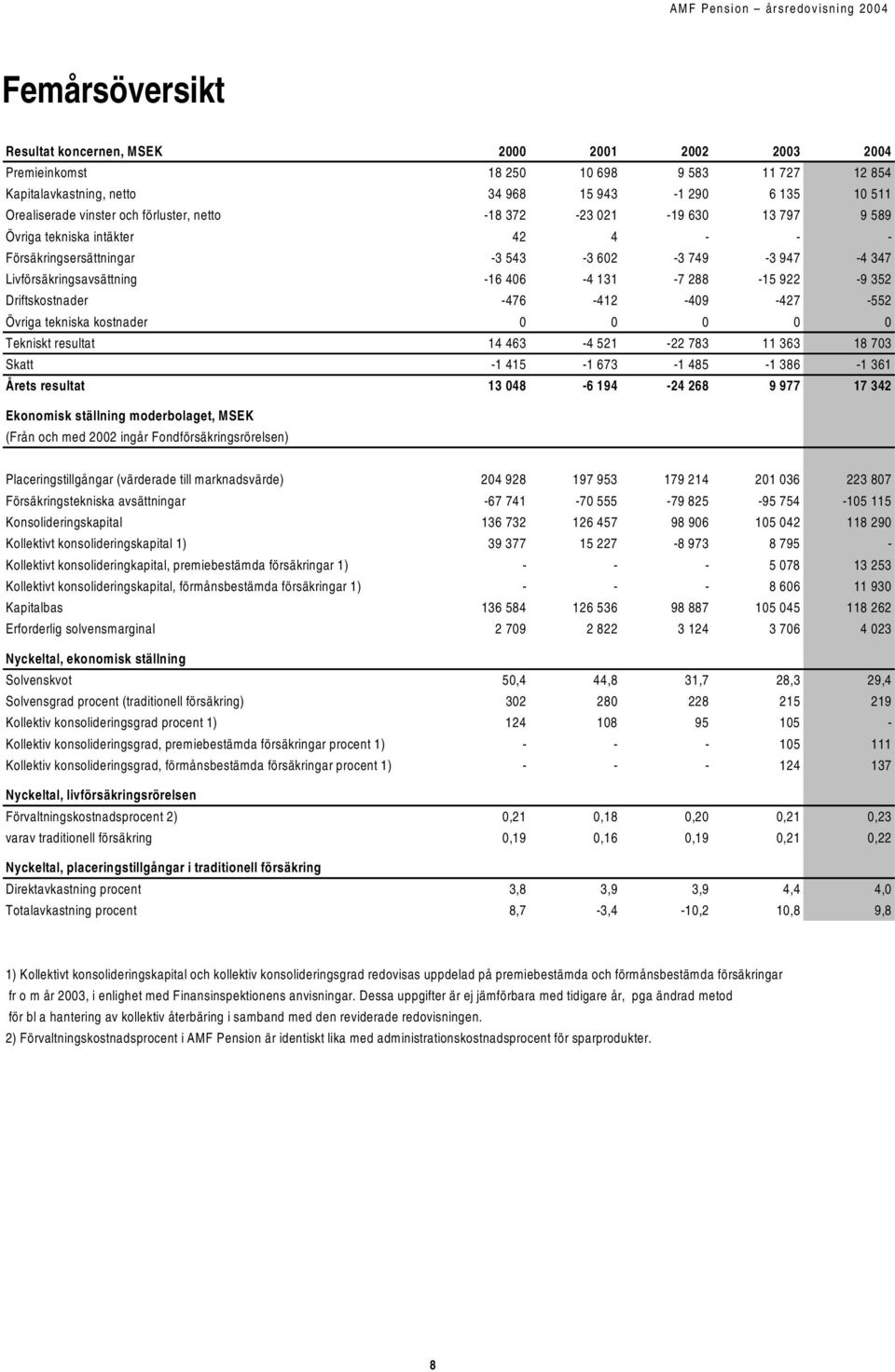 352 Driftskostnader -476-412 -409-427 -552 Övriga tekniska kostnader 0 0 0 0 0 Tekniskt resultat 14 463-4 521-22 783 11 363 18 703 Skatt -1 415-1 673-1 485-1 386-1 361 Årets resultat 13 048-6 194-24