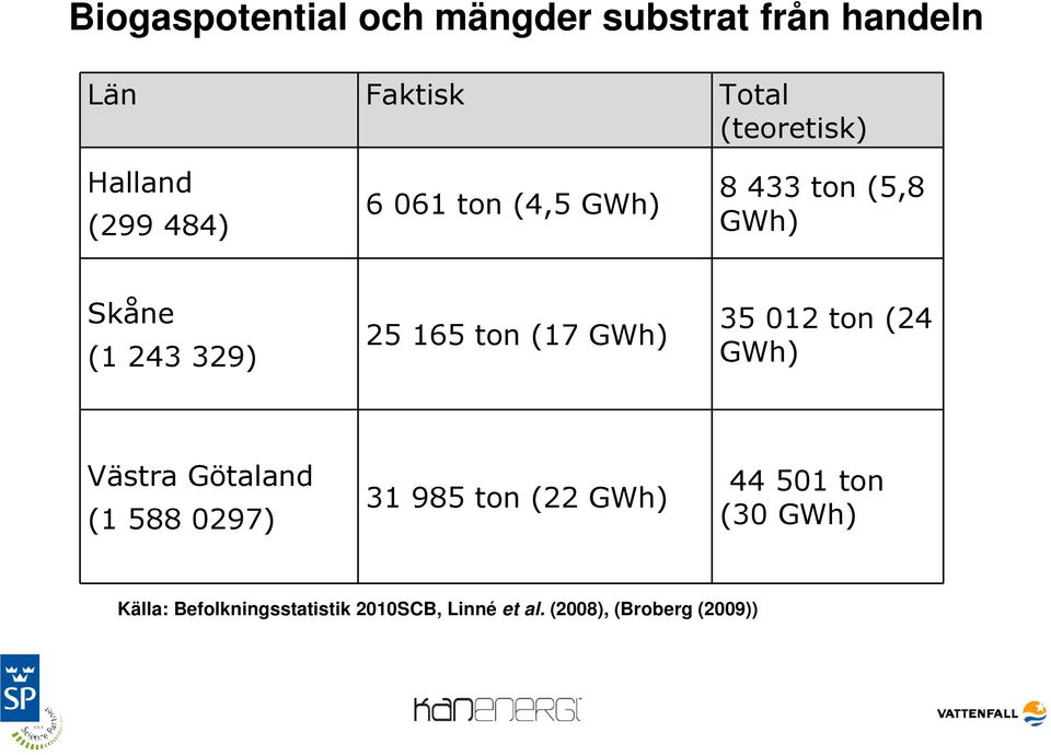 ton (17 GWh) 35 012 ton (24 GWh) Västra Götaland (1 588 0297) 31 985 ton (22 GWh) 44