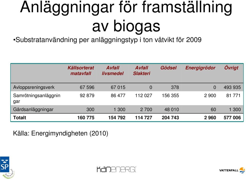 67 015 0 378 0 493 935 Samrötningsanläggnin gar 92 879 86 477 112 027 156 355 2 900 81 771 Gårdsanläggningar