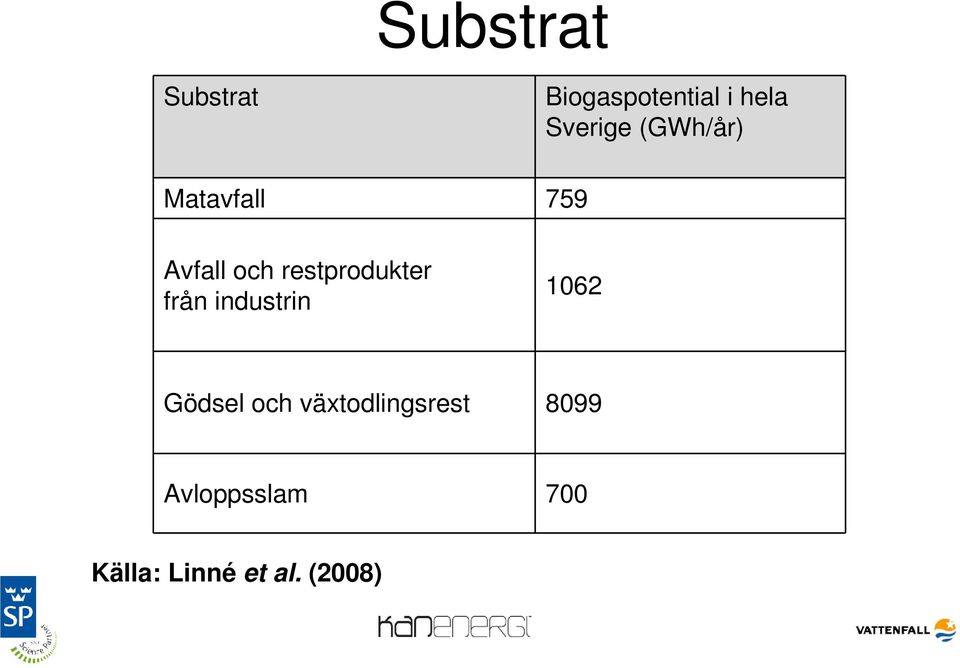 restprodukter från industrin 1062 Gödsel och