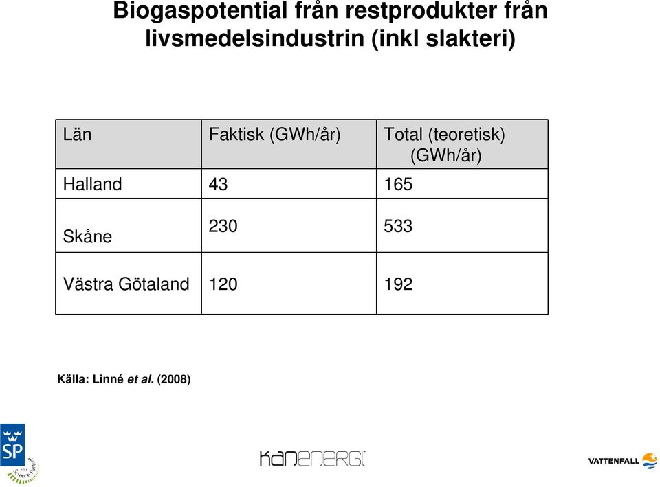 (GWh/år) Total (teoretisk) (GWh/år) Halland 43 165