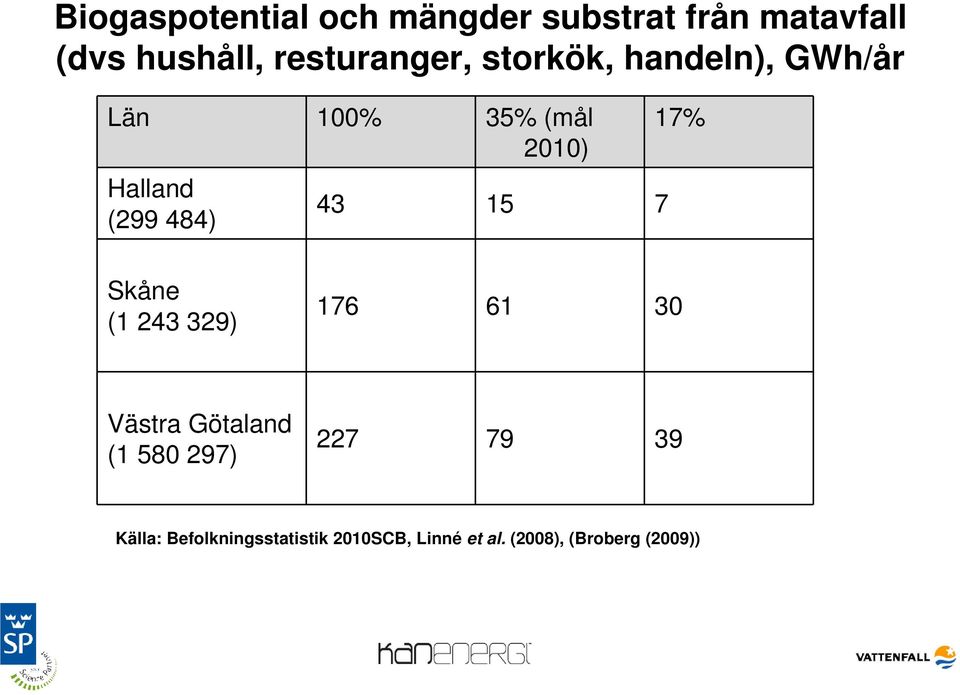 (299 484) 43 15 7 17% Skåne (1 243 329) 176 61 30 Västra Götaland (1 580