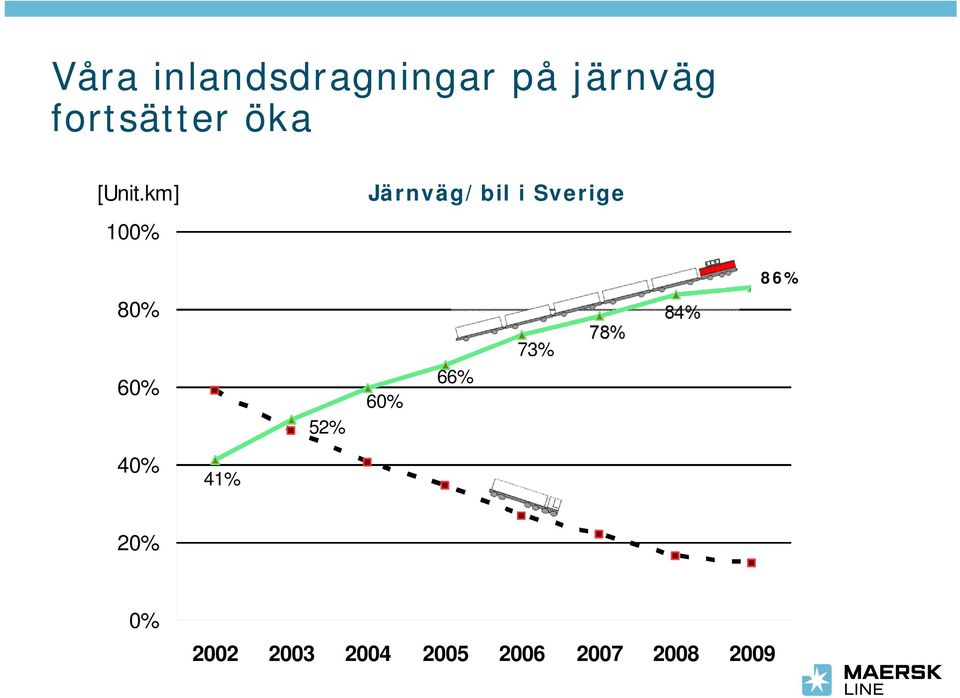 km] 100% Järnväg/bil i Sverige 80% 60% 52%