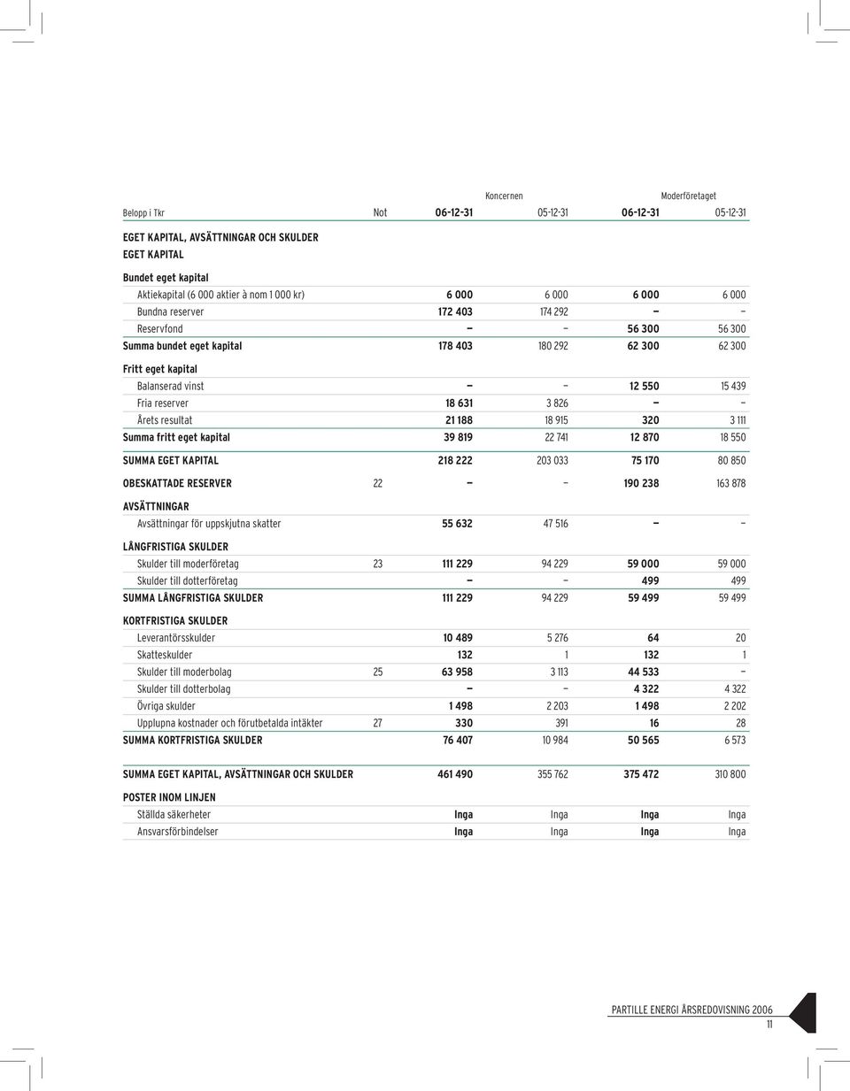 resultat 21 188 18 915 320 3 111 Summa fritt eget kapital 39 819 22 741 12870 18 550 SUMMA EGET KAPITAL 218 222 203 033 75 170 80 850 OBESKATTADE RESERVER 22 190 238 163 878 AVSÄTTNINGAR Avsättningar