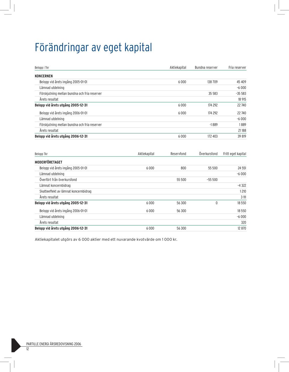 Förskjutning mellan bundna och fria reserver -1 889 1 889 Årets resultat 21 188 Belopp vid årets utgång 2006-12-31 6 000 172 403 39 819 Belopp Tkr Aktiekapital Reservfond Överkursfond Fritt eget