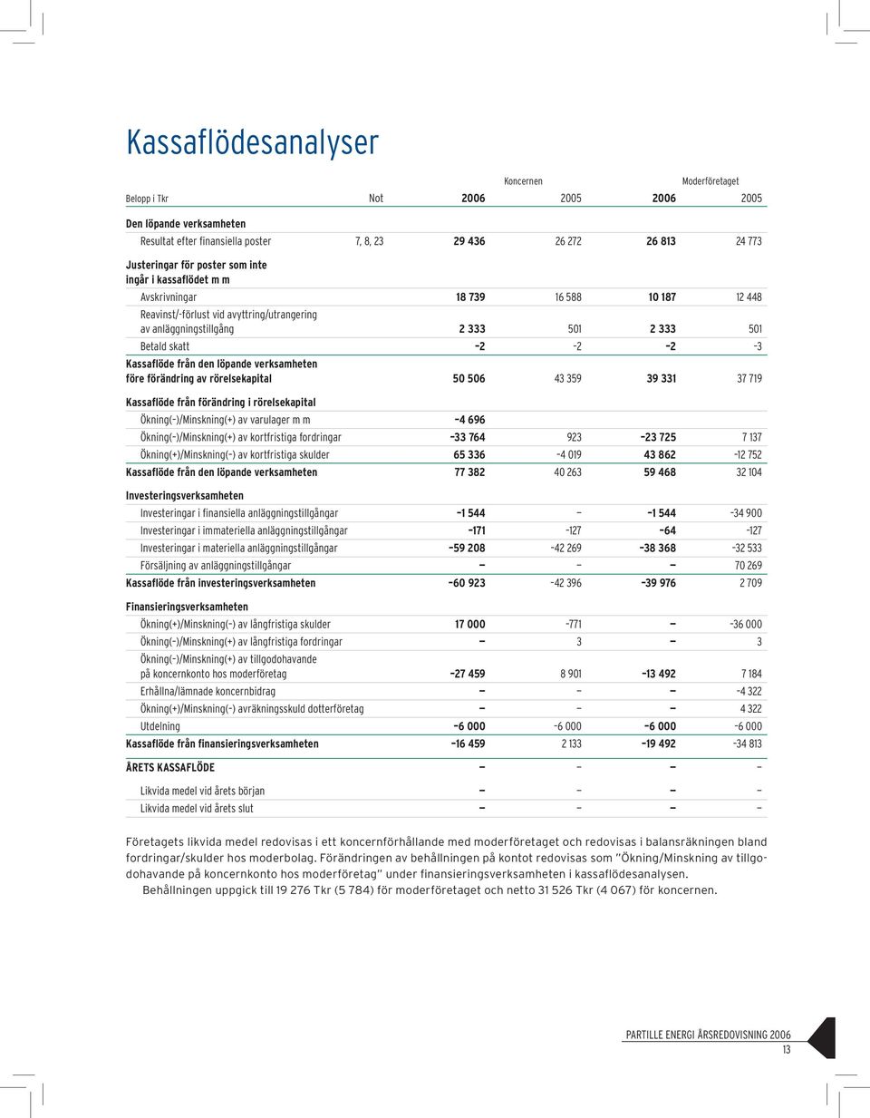 verksamheten före förändring av rörelsekapital 50 506 43 359 39331 37 719 Kassaflöde från förändring i rörelsekapital Ökning( )/Minskning(+) av varulager m m 4 696 Ökning( )/Minskning(+) av