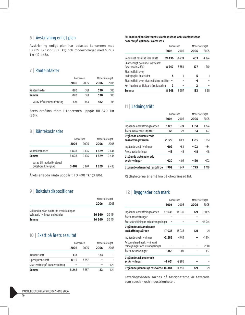 2006 2005 2006 2005 Redovisat resultat före skatt 29 436 26274 453 4324 Skatt enligt gällande skattesats (skattesats 28%) 8 242 7356 127 1210 Skatteeffekt av ej avdragsgilla kostnader 5 1 5 1