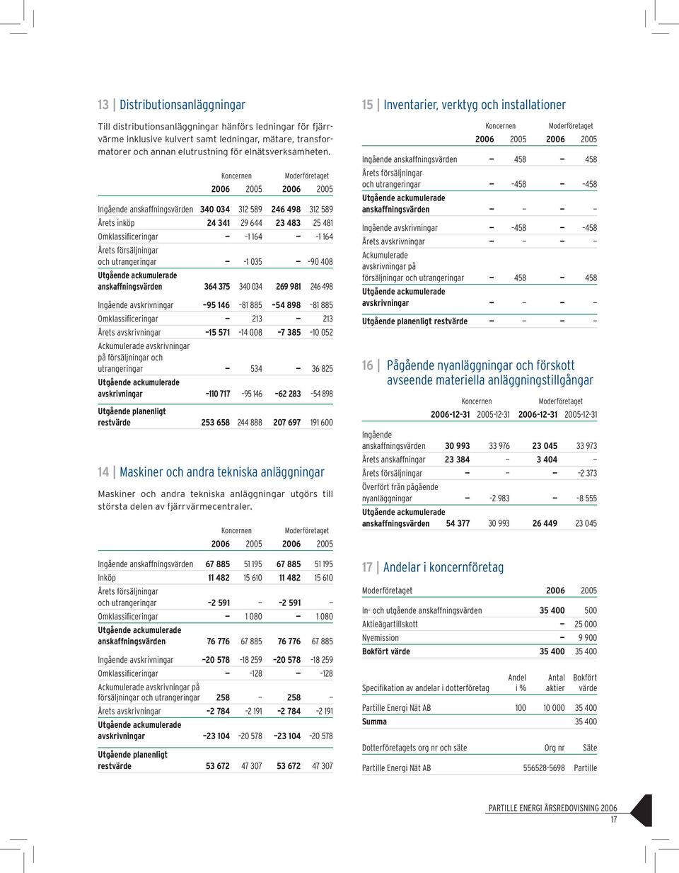 035 90 408 Utgående ackumulerade anskaffningsvärden 364 375 340 034 269 981 246 498 Ingående avskrivningar 95 146 81 885 54 898 81 885 Omklassifi ceringar 213 213 Årets avskrivningar 15 571 14 008 7