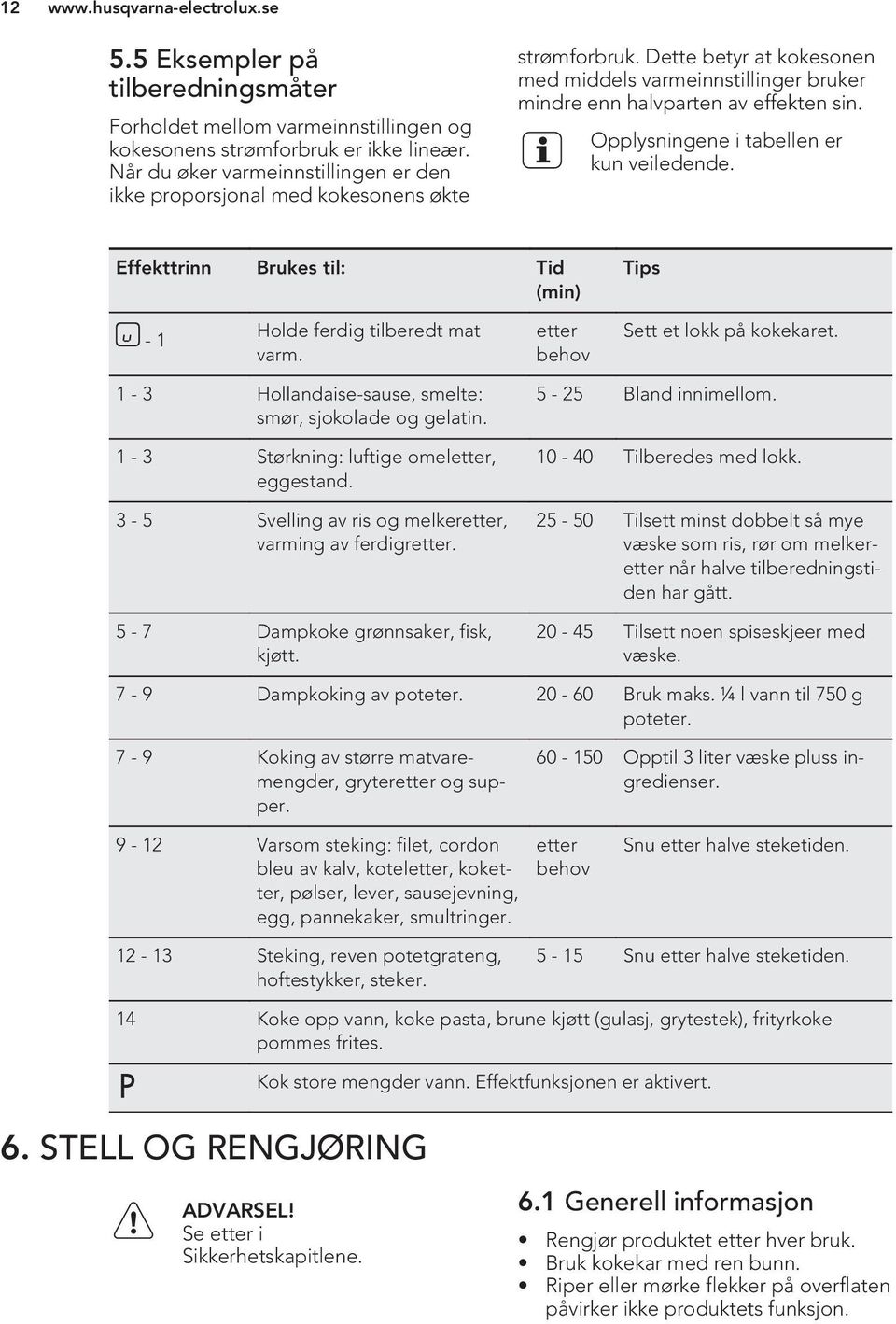 Opplysningene i tabellen er kun veiledende. Effekttrinn Brukes til: Tid (min) Tips - 1 Holde ferdig tilberedt mat varm. etter behov Sett et lokk på kokekaret.