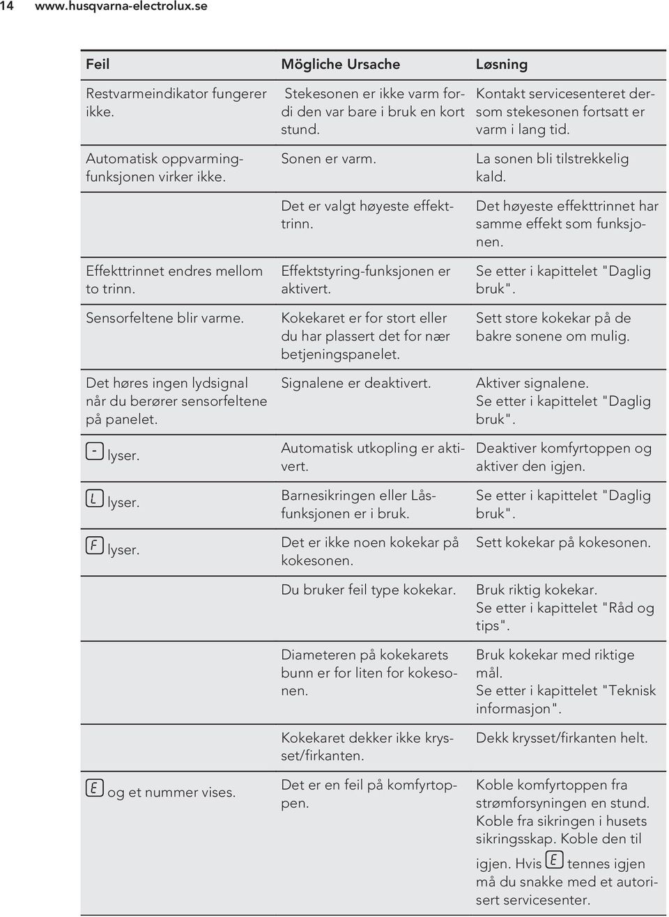 Det høres ingen lydsignal når du berører sensorfeltene på panelet. lyser. lyser. lyser. og et nummer vises. Sonen er varm. Det er valgt høyeste effekttrinn. Effektstyring-funksjonen er aktivert.