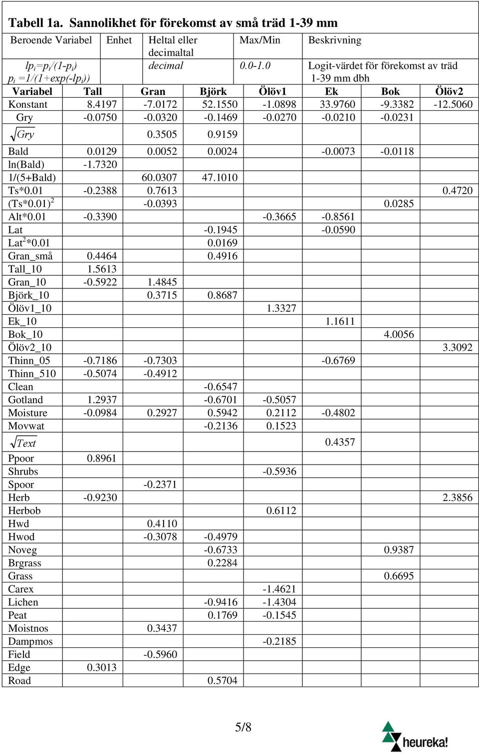 0231 Gry 0.3505 0.9159 Bald 0.0129 0.0052 0.0024-0.0073-0.0118 ln(bald) -1.7320 1/(5+Bald) 60.0307 47.1010 Ts*0.01-0.2388 0.7613 0.4720 (Ts*0.01) 2-0.0393 0.0285 Alt*0.01-0.3390-0.3665-0.8561 Lat -0.