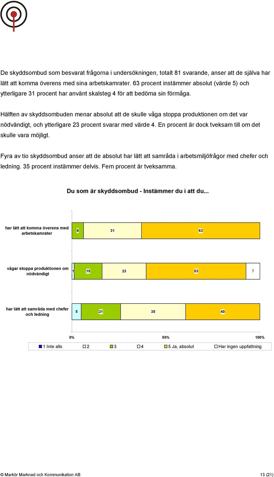 Hälften av skyddsombuden menar absolut att de skulle våga stoppa produktionen om det var nödvändigt, och ytterligare 23 procent svarar med värde 4.