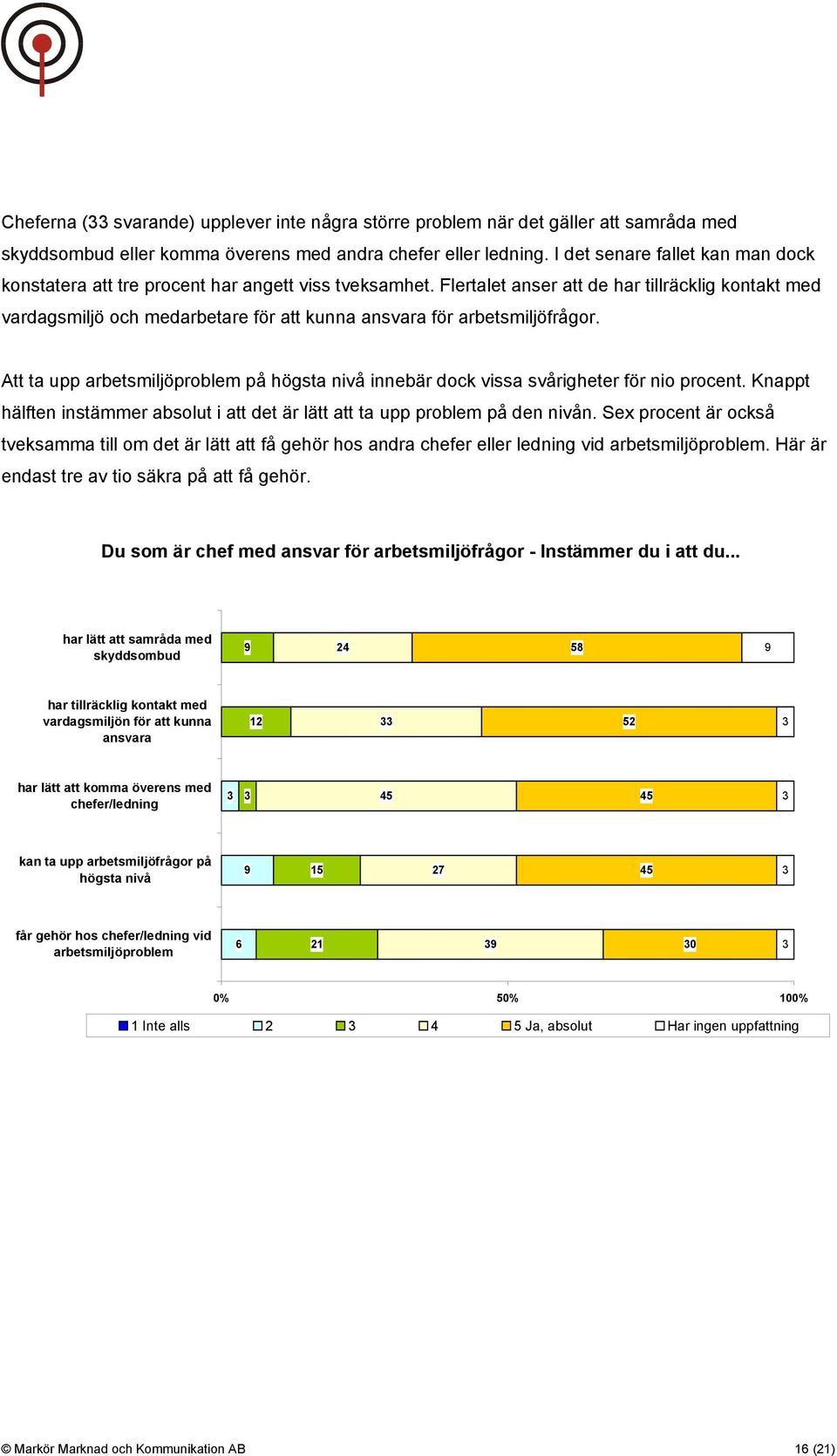 Flertalet anser att de har tillräcklig kontakt med vardagsmiljö och medarbetare för att kunna ansvara för arbetsmiljöfrågor.